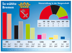 Bremenwahl 2011
