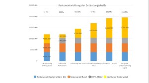 grafik rechnung entlastungsstraße
